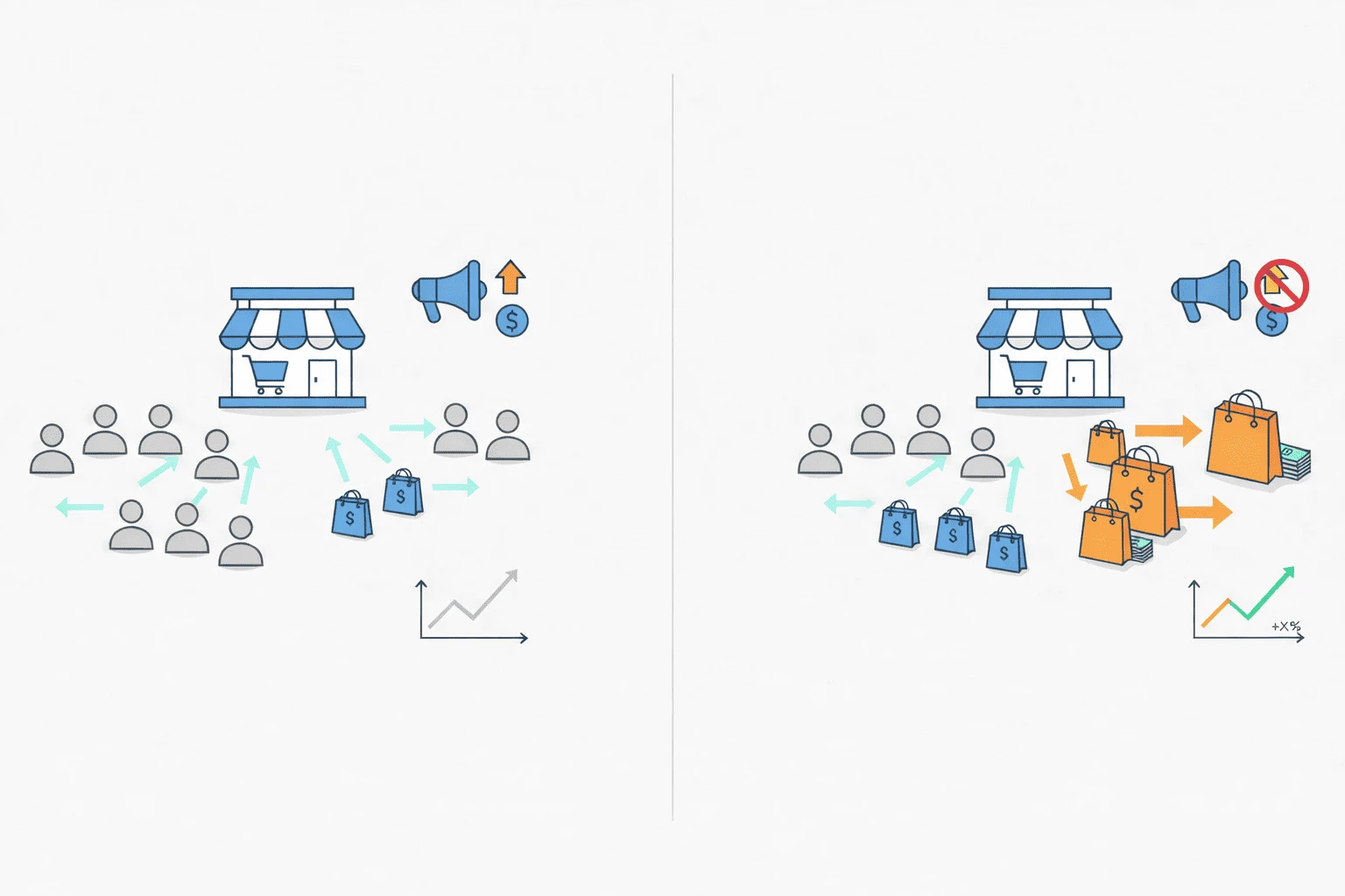 Infográfico comparando o impacto do CRO em um e-commerce. À esquerda, mostra visitantes atraídos por anúncios, resultando em poucas compras. À direita, com publicidade reduzida, os mesmos visitantes geram um volume muito maior de vendas, ilustrando como o CRO ajuda a otimizar a experiência para aumentar visitas no e-commerce e a lucratividade sem aumentar os gastos com anúncios.